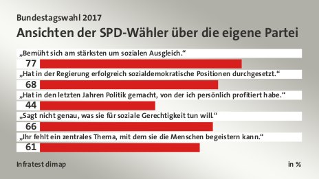 Ansichten der SPD-Wähler über die eigene Partei, in %: „Bemüht sich am stärksten um sozialen Ausgleich.“ 77, „Hat in der Regierung erfolgreich sozialdemokratische Positionen durchgesetzt.“ 68, „Hat in den letzten Jahren Politik gemacht, von der ich persönlich profitiert habe.“ 44, „Sagt nicht genau, was sie für soziale Gerechtigkeit tun will.“  66, „Ihr fehlt ein zentrales Thema, mit dem sie die Menschen begeistern kann.“ 61, Quelle: Infratest dimap
