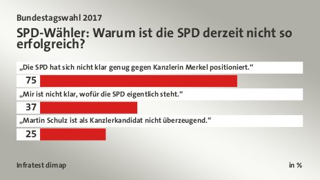 SPD-Wähler: Warum ist die SPD derzeit nicht so erfolgreich?, in %: „Die SPD hat sich nicht klar genug gegen Kanzlerin Merkel positioniert.“ 75, „Mir ist nicht klar, wofür die SPD eigentlich steht.“ 37, „Martin Schulz ist als Kanzlerkandidat nicht überzeugend.“ 25, Quelle: Infratest dimap