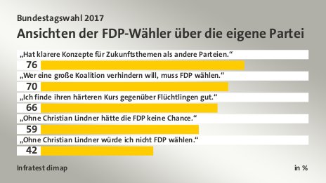 Ansichten der FDP-Wähler über die eigene Partei, in %: „Hat klarere Konzepte für Zukunftsthemen als andere Parteien.“ 76, „Wer eine große Koalition verhindern will, muss FDP wählen.“ 70, „Ich finde ihren härteren Kurs gegenüber Flüchtlingen gut.“ 66, „Ohne Christian Lindner hätte die FDP  keine Chance.“ 59, „Ohne Christian Lindner würde ich nicht FDP wählen.“ 42, Quelle: Infratest dimap