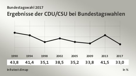 Ergebnisse der CDU/CSU bei Bundestagswahlen, in % (Werte von ): 1990 43,8 , 1994 41,4 , 1998 35,1 , 2002 38,5 , 2005 35,2 , 2009 33,8 , 2013 41,5 , 2017 33,0 , Quelle: Infratest dimap