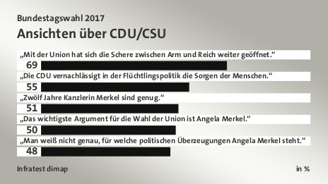 Ansichten über CDU/CSU, in %: „Mit der Union hat sich die Schere zwischen Arm und Reich weiter geöffnet.“ 69, „Die CDU vernachlässigt in der Flüchtlingspolitik die Sorgen der Menschen.“ 55, „Zwölf Jahre Kanzlerin Merkel sind genug.“ 51, „Das wichtigste Argument für die Wahl der Union ist Angela Merkel.“ 50, „Man weiß nicht genau, für welche politischen Überzeugungen Angela Merkel steht.“ 48, Quelle: Infratest dimap