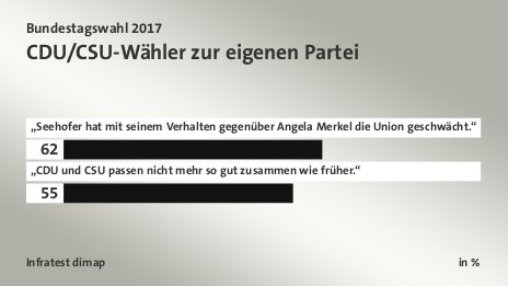 CDU/CSU-Wähler zur eigenen Partei, in %: „Seehofer hat mit seinem Verhalten gegenüber Angela Merkel die Union geschwächt.“ 62, „CDU und CSU passen nicht mehr so gut zusammen wie früher.“ 55, Quelle: Infratest dimap