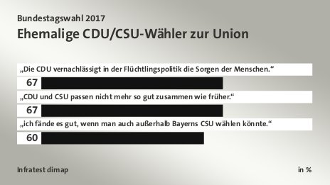 Ehemalige CDU/CSU-Wähler zur Union, in %: „Die CDU vernachlässigt in der Flüchtlingspolitik die Sorgen der Menschen.“ 67, „CDU und CSU passen nicht mehr so gut zusammen wie früher.“ 67, „ich fände es gut, wenn man auch außerhalb Bayerns CSU wählen könnte.“ 60, Quelle: Infratest dimap