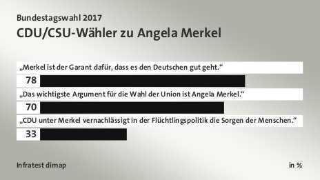 CDU/CSU-Wähler zu Angela Merkel, in %: „Merkel ist der Garant dafür, dass es den Deutschen gut geht.“ 78, „Das wichtigste Argument für die Wahl der Union ist Angela Merkel.“ 70, „CDU unter Merkel vernachlässigt in der Flüchtlingspolitik die Sorgen der Menschen.“ 33, Quelle: Infratest dimap