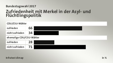 Zufriedenheit mit Merkel in der Asyl- und Flüchtlingspolitik, in %: zufrieden 66, nicht zufrieden 34, zufrieden 28, nicht zufrieden 71, Quelle: Infratest dimap