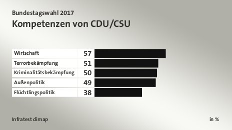 Kompetenzen von CDU/CSU, in %: Wirtschaft 57, Terrorbekämpfung 51, Kriminalitätsbekämpfung 50, Außenpolitik 49, Flüchtlingspolitik 38, Quelle: Infratest dimap