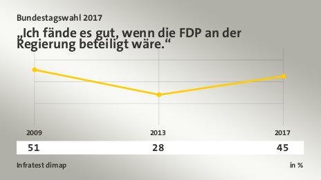 „Ich fände es gut, wenn die FDP an der Regierung beteiligt wäre.“, in % (Werte von ): 2009 51,0 , 2013 28,0 , 2017 45,0 , Quelle: Infratest dimap