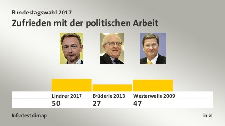 Zufrieden mit der politischen Arbeit, in %: Lindner 2017 50,0 , Brüderle 2013 27,0 , Westerwelle 2009 47,0 , Quelle: Infratest dimap