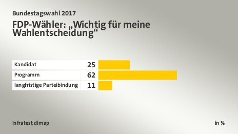 FDP-Wähler: „Wichtig für meine Wahlentscheidung“, in %: Kandidat 25, Programm 62, langfristige Parteibindung 11, Quelle: Infratest dimap