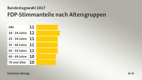 FDP-Stimmanteile nach Altersgruppen, in %: Alle 11, 18 - 24 Jahre 12, 25 - 34 Jahre 11, 35 - 44 Jahre 11, 45 - 59 Jahre 11, 60 - 69 Jahre 10, 70 und älter 10, Quelle: Infratest dimap