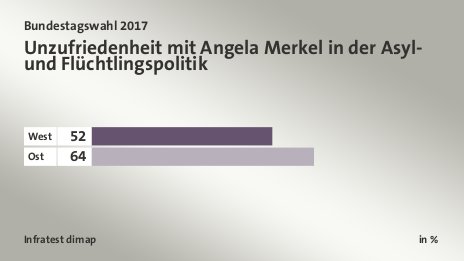 Unzufriedenheit mit Angela Merkel in der Asyl- und Flüchtlingspolitik, in %: West 52, Ost 64, Quelle: Infratest dimap