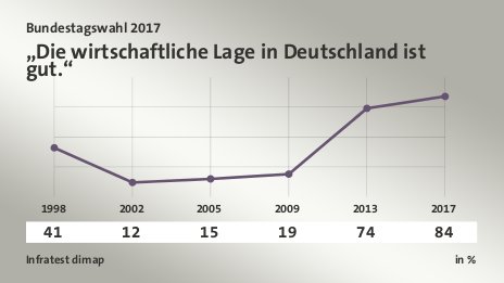 „Die wirtschaftliche Lage in Deutschland ist gut.“, in % (Werte von ): 1998 41,0 , 2002 12,0 , 2005 15,0 , 2009 19,0 , 2013 74,0 , 2017 84,0 , Quelle: Infratest dimap