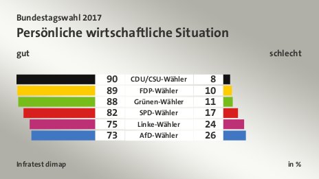 Persönliche wirtschaftliche Situation (in %) CDU/CSU-Wähler: gut 90, schlecht 8; FDP-Wähler: gut 89, schlecht 10; Grünen-Wähler: gut 88, schlecht 11; SPD-Wähler: gut 82, schlecht 17; Linke-Wähler: gut 75, schlecht 24; AfD-Wähler: gut 73, schlecht 26; Quelle: Infratest dimap