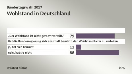 Wohlstand in Deutschland, in %: „Der Wohlstand ist nicht gerecht verteilt.“ 79, ja, hat sich bemüht 11, nein, hat sie nicht 88, Quelle: Infratest dimap