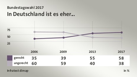 In Deutschland ist es eher..., in % (Werte von 2017): gerecht 58,0 , ungerecht 38,0 , Quelle: Infratest dimap
