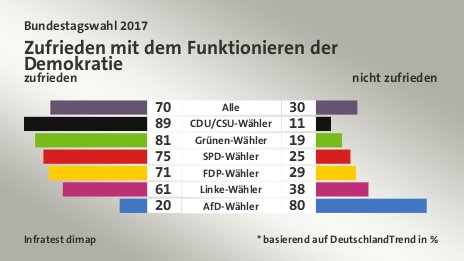 Zufrieden mit dem Funktionieren der Demokratie (* basierend auf DeutschlandTrend in %) Alle: zufrieden 70, nicht zufrieden 30; CDU/CSU-Wähler: zufrieden 89, nicht zufrieden 11; Grünen-Wähler: zufrieden 81, nicht zufrieden 19; SPD-Wähler: zufrieden 75, nicht zufrieden 25; FDP-Wähler: zufrieden 71, nicht zufrieden 29; Linke-Wähler: zufrieden 61, nicht zufrieden 38; AfD-Wähler: zufrieden 20, nicht zufrieden 80; Quelle: Infratest dimap