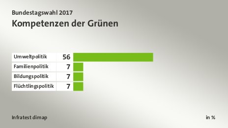 Kompetenzen der Grünen, in %: Umweltpolitik 56, Familienpolitik 7, Bildungspolitik 7, Flüchtlingspolitik 7, Quelle: Infratest dimap
