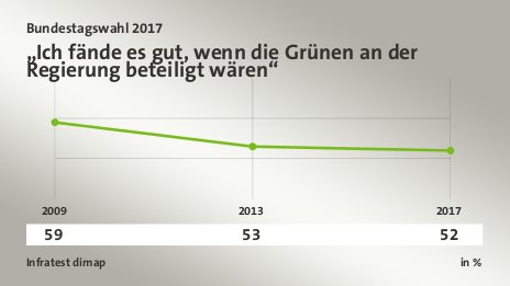 „Ich fände es gut, wenn die Grünen an der Regierung beteiligt wären“, in % (Werte von ): 2009 59,0 , 2013 53,0 , 2017 52,0 , Quelle: Infratest dimap