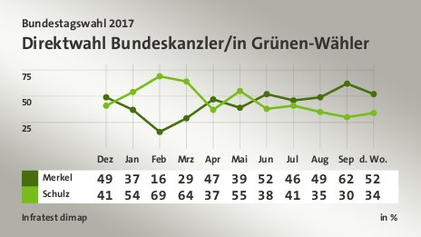 Direktwahl Bundeskanzler/in Grünen-Wähler, in % (Werte von d. Wo.): Merkel 52,0 , Schulz 34,0 , Quelle: Infratest dimap