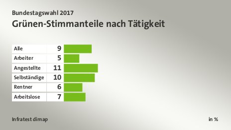 Grünen-Stimmanteile nach Tätigkeit, in %: Alle 9, Arbeiter 5, Angestellte 11, Selbständige 10, Rentner 6, Arbeitslose 7, Quelle: Infratest dimap