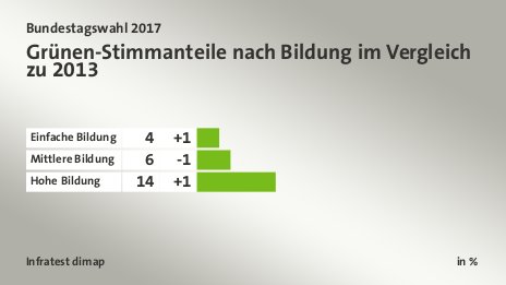 Grünen-Stimmanteile nach Bildung im Vergleich zu 2013, in %: Einfache Bildung 4, Mittlere Bildung 6, Hohe Bildung 14, Quelle: Infratest dimap
