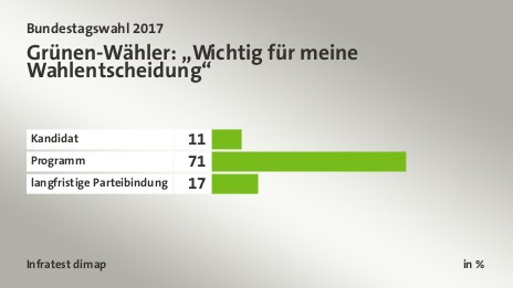 Grünen-Wähler: „Wichtig für meine Wahlentscheidung“, in %: Kandidat 11, Programm 71, langfristige Parteibindung 17, Quelle: Infratest dimap