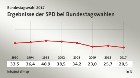 Ergebnisse der SPD bei Bundestagswahlen, in % (Werte von ): 1990 33,5 , 1994 36,4 , 1998 40,9 , 2002 38,5 , 2005 34,2 , 2009 23,0 , 2013 25,7 , 2017 20,5 , Quelle: Infratest dimap