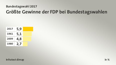 Größte Gewinne der FDP bei Bundestagswahlen, in %: 2017 5, 1961 5, 2009 4, 1980 2, Quelle: Infratest dimap