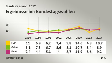 Ergebnisse bei Bundestagswahlen, in % (Werte von 2017): FDP 10,7 , Grüne 8,9 , Linke 9,2 , Quelle: Infratest dimap