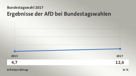 Ergebnisse der AfD bei Bundestagswahlen, in % (Werte von ): 2013 4,7 , 2017 12,6 , Quelle: Infratest dimap