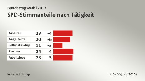 SPD-Stimmanteile nach Tätigkeit, in % (Vgl. zu 2013): Arbeiter 23, Angestellte 20, Selbstständige 11, Rentner 24, Arbeitslose 23, Quelle: Infratest dimap