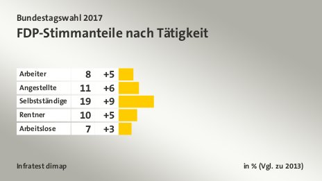 FDP-Stimmanteile nach Tätigkeit, in % (Vgl. zu 2013): Arbeiter 8, Angestellte 11, Selbstständige 19, Rentner 10, Arbeitslose 7, Quelle: Infratest dimap