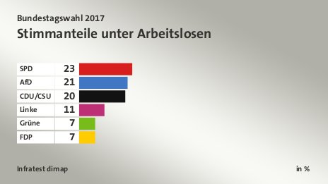 Stimmanteile unter Arbeitslosen, in %: SPD 23, AfD 21, CDU/CSU 20, Linke 11, Grüne 7, FDP 7, Quelle: Infratest dimap