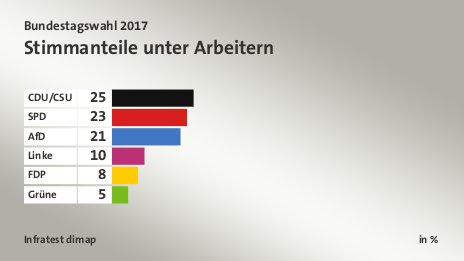 Stimmanteile unter Arbeitern, in %: CDU/CSU 25, SPD 23, AfD 21, Linke 10, FDP 8, Grüne 5, Quelle: Infratest dimap