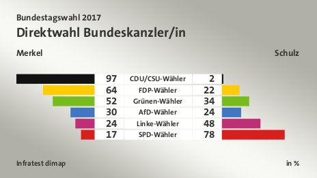 Direktwahl Bundeskanzler/in (in %) CDU/CSU-Wähler: Merkel 97, Schulz 2; FDP-Wähler: Merkel 64, Schulz 22; Grünen-Wähler: Merkel 52, Schulz 34; AfD-Wähler: Merkel 30, Schulz 24; Linke-Wähler: Merkel 24, Schulz 48; SPD-Wähler: Merkel 17, Schulz 78; Quelle: Infratest dimap