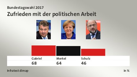 Zufrieden mit der politischen Arbeit, in %: Gabriel 68,0 , Merkel 64,0 , Schulz 46,0 , Quelle: Infratest dimap