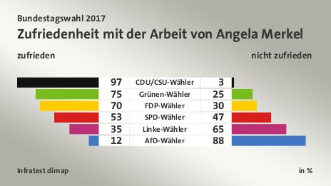 Zufriedenheit mit der Arbeit von Angela Merkel (in %) CDU/CSU-Wähler: zufrieden 97, nicht zufrieden 3; Grünen-Wähler: zufrieden 75, nicht zufrieden 25; FDP-Wähler: zufrieden 70, nicht zufrieden 30; SPD-Wähler: zufrieden 53, nicht zufrieden 47; Linke-Wähler: zufrieden 35, nicht zufrieden 65; AfD-Wähler: zufrieden 12, nicht zufrieden 88; Quelle: Infratest dimap