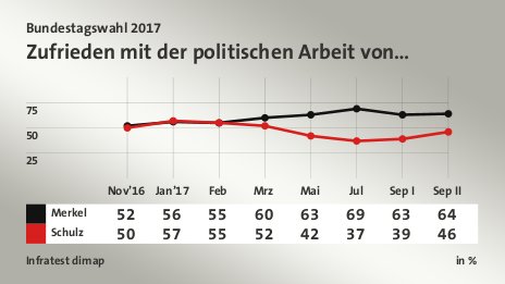 Zufrieden mit der politischen Arbeit von…, in % (Werte von Sep II): Merkel 64,0 , Schulz 46,0 , Quelle: Infratest dimap