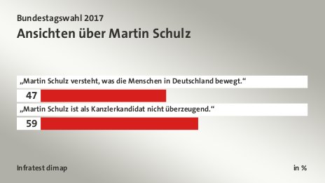 Ansichten über Martin Schulz, in %: „Martin Schulz versteht, was die Menschen in Deutschland bewegt.“ 47, „Martin Schulz ist als Kanzlerkandidat nicht überzeugend.“ 59, Quelle: Infratest dimap