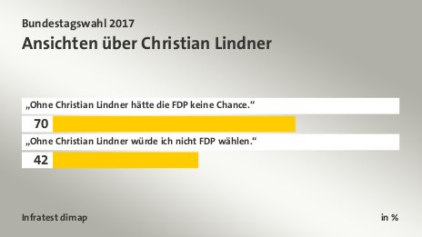 Ansichten über Christian Lindner, in %: „Ohne Christian Lindner hätte die FDP  keine Chance.“ 70, „Ohne Christian Lindner würde ich nicht FDP wählen.“ 42, Quelle: Infratest dimap