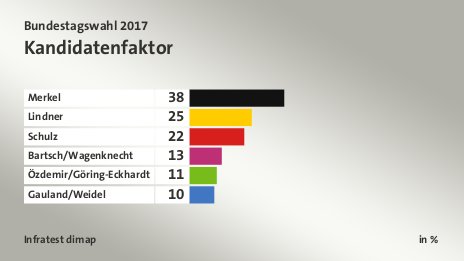Kandidatenfaktor, in %: Merkel 38, Lindner 25, Schulz 22, Bartsch/Wagenknecht 13, Özdemir/Göring-Eckhardt 11, Gauland/Weidel 10, Quelle: Infratest dimap