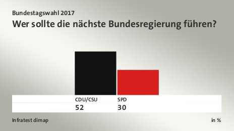 Wer sollte die nächste Bundesregierung führen?, in %: CDU/CSU 52,0 , SPD 30,0 , Quelle: Infratest dimap