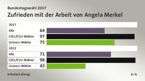 Zufrieden mit der Arbeit von Angela Merkel, in %: Alle 64, CDU/CSU-Wähler 97, Grünen-Wähler 75, Alle 71, CDU/CSU-Wähler 98, Grünen-Wähler 43, Quelle: Infratest dimap