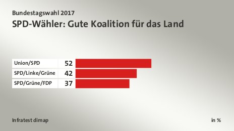 SPD-Wähler: Gute Koalition für das Land, in %: Union/SPD 52, SPD/Linke/Grüne 42, SPD/Grüne/FDP 37, Quelle: Infratest dimap