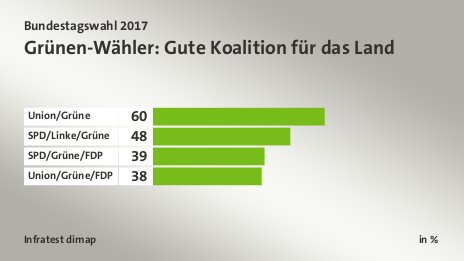 Grünen-Wähler: Gute Koalition für das Land, in %: Union/Grüne 60, SPD/Linke/Grüne 48, SPD/Grüne/FDP 39, Union/Grüne/FDP 38, Quelle: Infratest dimap