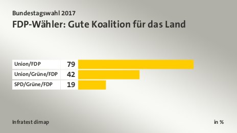 FDP-Wähler: Gute Koalition für das Land, in %: Union/FDP 79, Union/Grüne/FDP 42, SPD/Grüne/FDP 19, Quelle: Infratest dimap