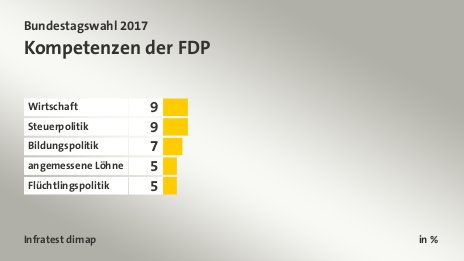 Kompetenzen der FDP, in %: Wirtschaft 9, Steuerpolitik 9, Bildungspolitik 7, angemessene Löhne  5, Flüchtlingspolitik 5, Quelle: Infratest dimap