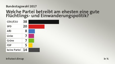 Welche Partei betreibt am ehesten eine gute Flüchtlings- und Einwanderungspolitik?, in %: CDU/CSU 38, SPD 20, AfD 8, Linke 7, Grüne 7, FDP 5, keine Partei 14, Quelle: Infratest dimap