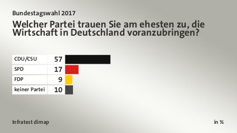 Welcher Partei trauen Sie am ehesten zu, die Wirtschaft in Deutschland voranzubringen?, in %: CDU/CSU 57, SPD 17, FDP 9, keiner Partei 10, Quelle: Infratest dimap