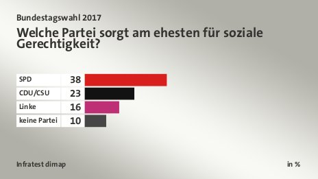Welche Partei sorgt am ehesten für soziale Gerechtigkeit?, in %: SPD 38, CDU/CSU 23, Linke 16, keine Partei 10, Quelle: Infratest dimap
